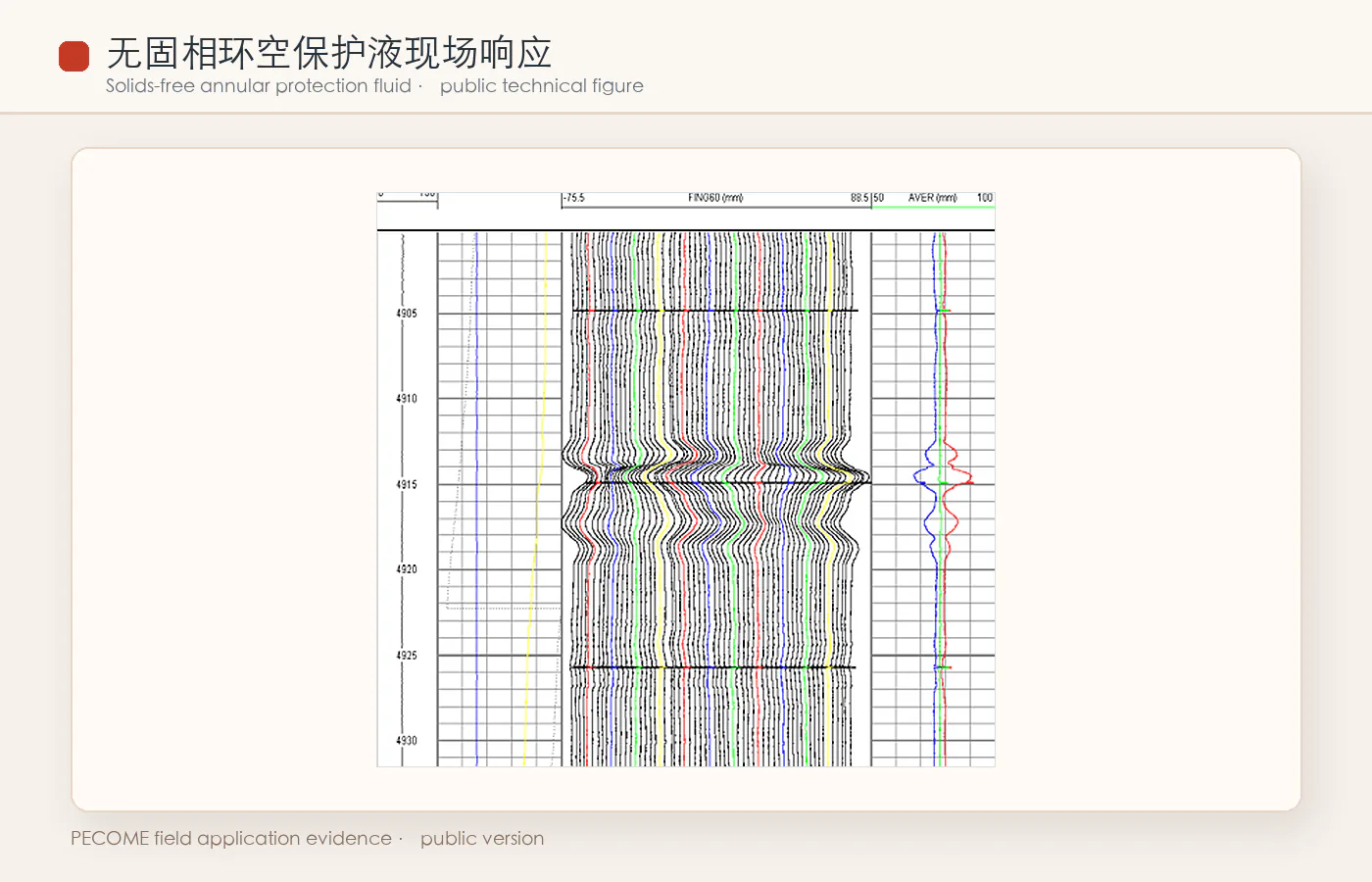Weigh 技术无固相环空保护液现场响应图