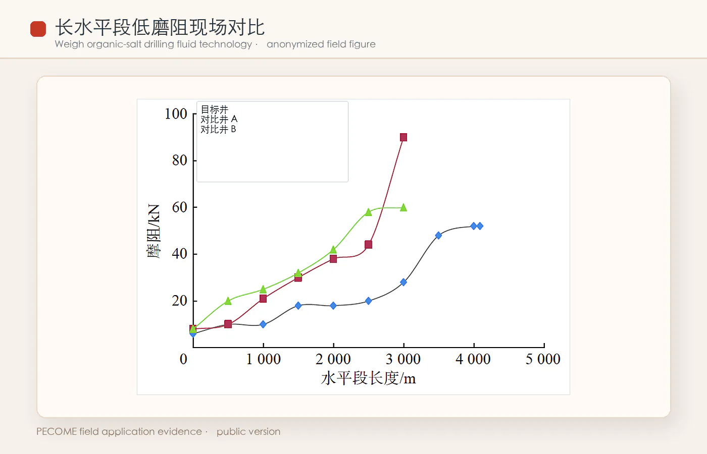 Weigh 技术长水平段低磨阻现场对比图