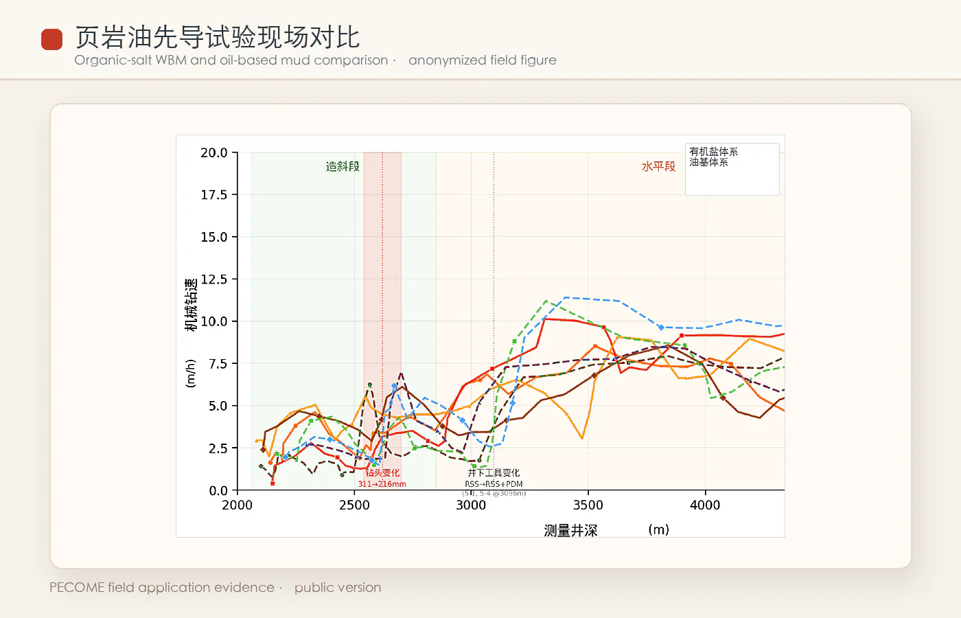 Weigh 技术页岩油先导试验现场对比图