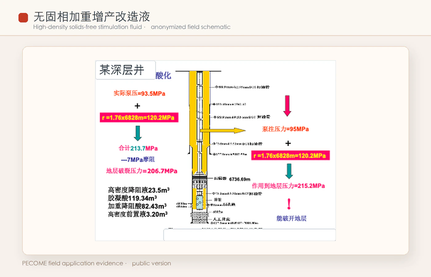 Weigh 技术无固相加重增产改造液示意图