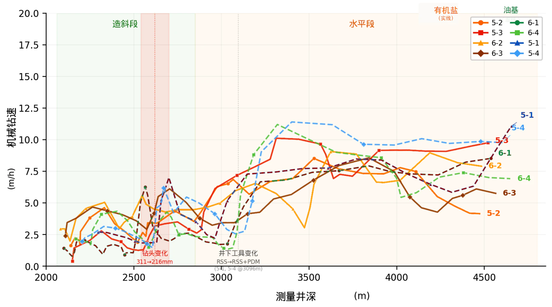 PECOME 有机盐钻井液现场应用对比