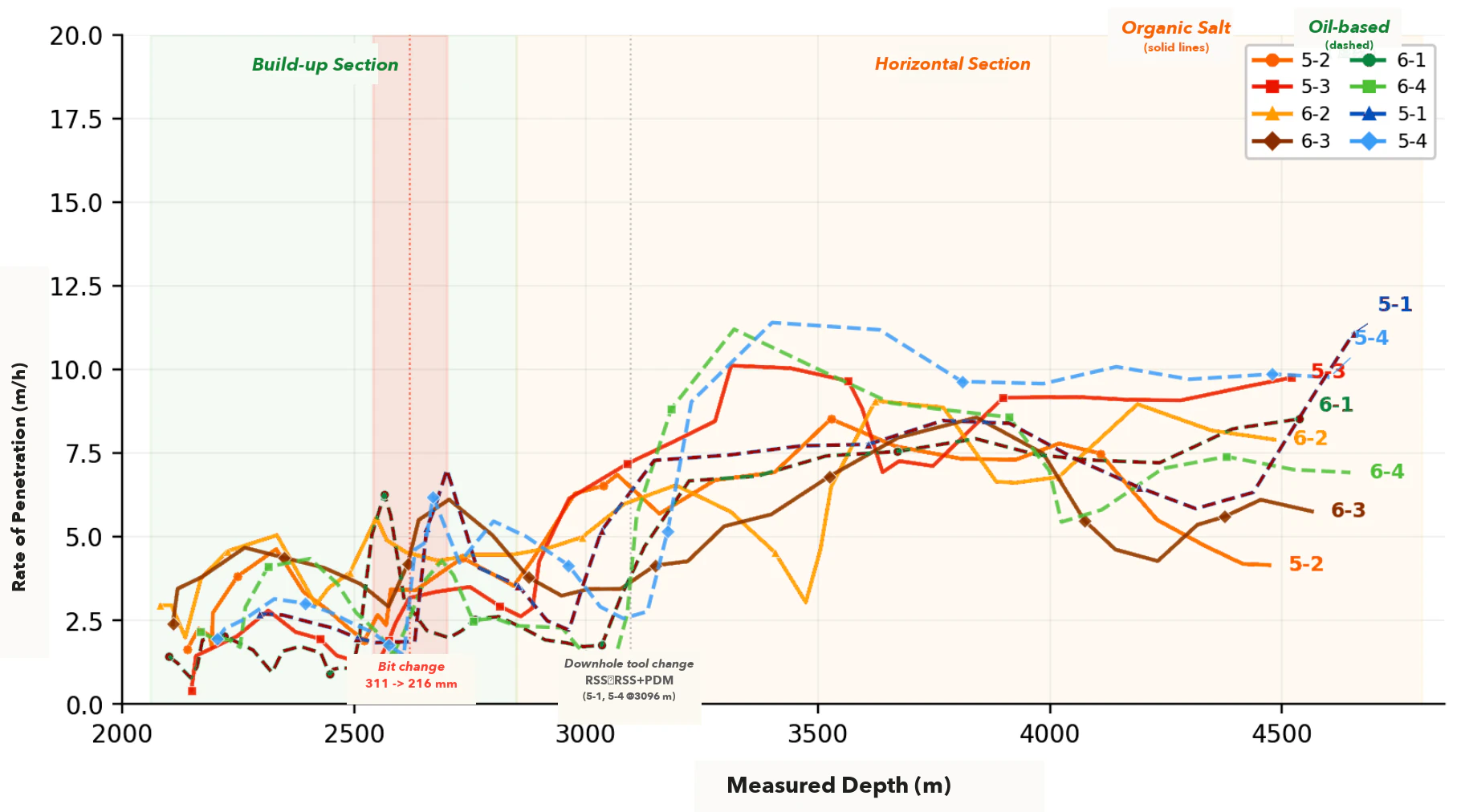 PECOME organic-salt drilling-fluid field comparison
